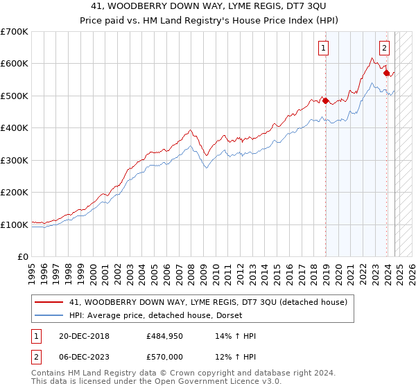 41, WOODBERRY DOWN WAY, LYME REGIS, DT7 3QU: Price paid vs HM Land Registry's House Price Index