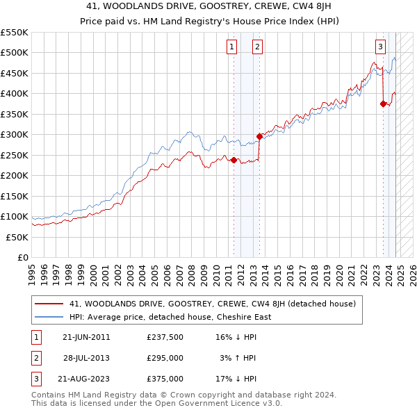 41, WOODLANDS DRIVE, GOOSTREY, CREWE, CW4 8JH: Price paid vs HM Land Registry's House Price Index