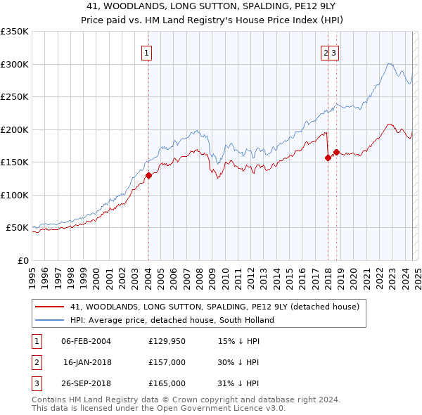 41, WOODLANDS, LONG SUTTON, SPALDING, PE12 9LY: Price paid vs HM Land Registry's House Price Index