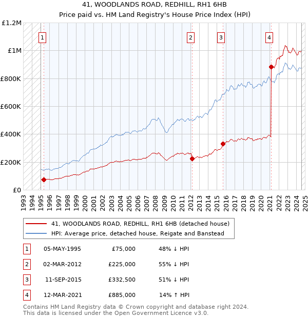 41, WOODLANDS ROAD, REDHILL, RH1 6HB: Price paid vs HM Land Registry's House Price Index