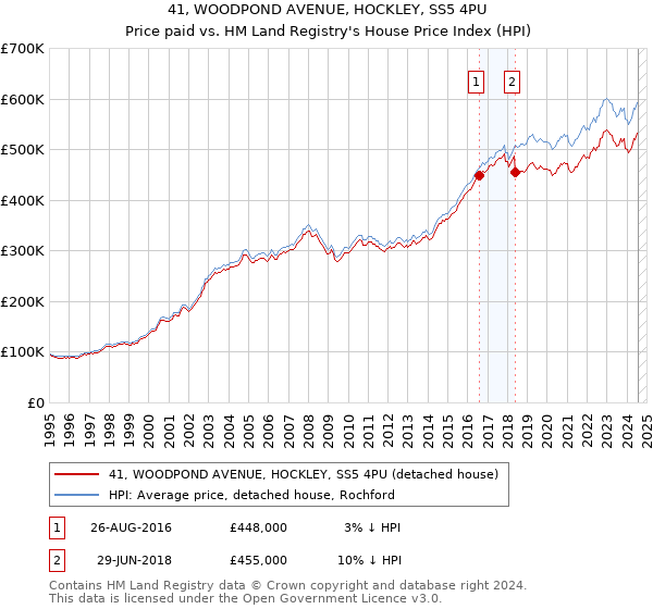 41, WOODPOND AVENUE, HOCKLEY, SS5 4PU: Price paid vs HM Land Registry's House Price Index