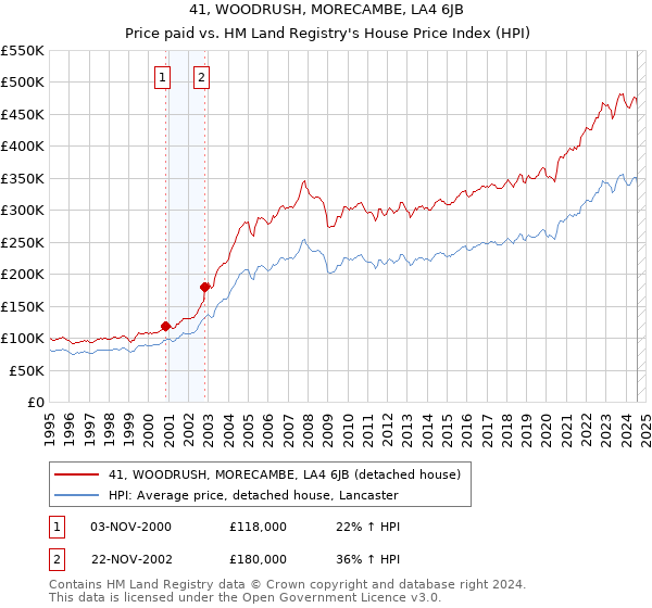 41, WOODRUSH, MORECAMBE, LA4 6JB: Price paid vs HM Land Registry's House Price Index