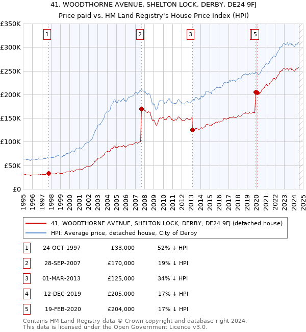 41, WOODTHORNE AVENUE, SHELTON LOCK, DERBY, DE24 9FJ: Price paid vs HM Land Registry's House Price Index