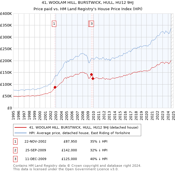 41, WOOLAM HILL, BURSTWICK, HULL, HU12 9HJ: Price paid vs HM Land Registry's House Price Index