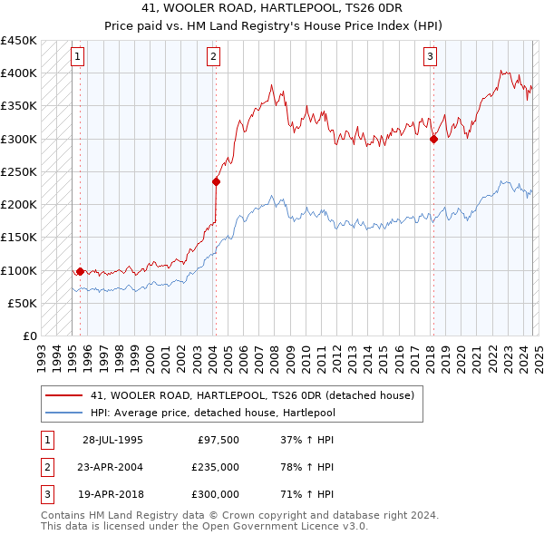 41, WOOLER ROAD, HARTLEPOOL, TS26 0DR: Price paid vs HM Land Registry's House Price Index