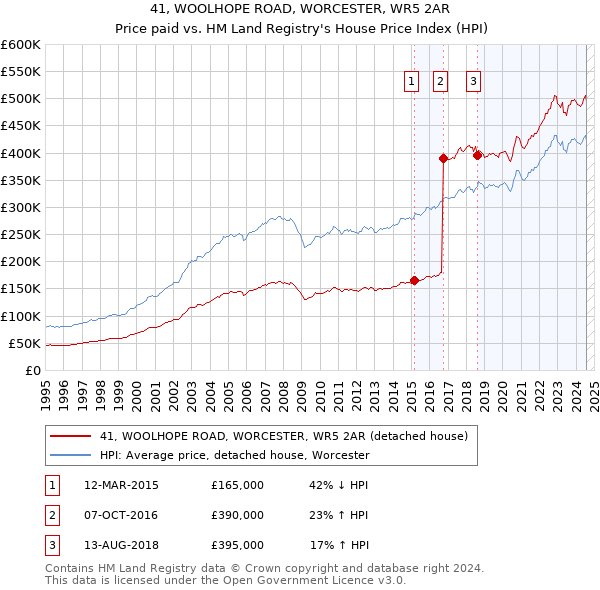 41, WOOLHOPE ROAD, WORCESTER, WR5 2AR: Price paid vs HM Land Registry's House Price Index