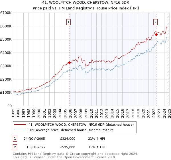 41, WOOLPITCH WOOD, CHEPSTOW, NP16 6DR: Price paid vs HM Land Registry's House Price Index