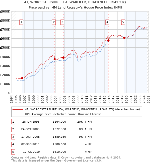 41, WORCESTERSHIRE LEA, WARFIELD, BRACKNELL, RG42 3TQ: Price paid vs HM Land Registry's House Price Index