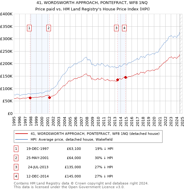 41, WORDSWORTH APPROACH, PONTEFRACT, WF8 1NQ: Price paid vs HM Land Registry's House Price Index