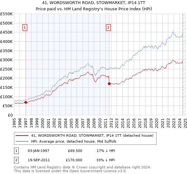 41, WORDSWORTH ROAD, STOWMARKET, IP14 1TT: Price paid vs HM Land Registry's House Price Index