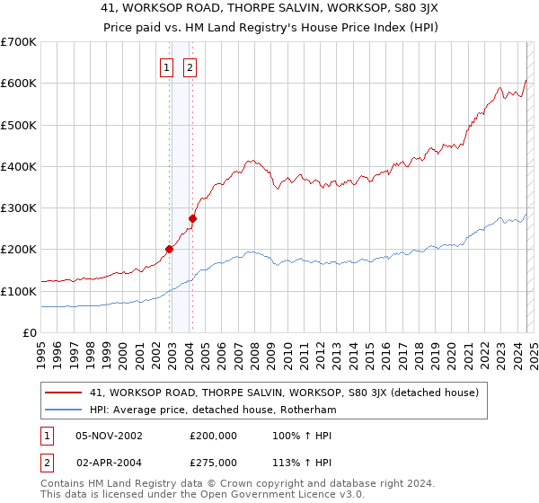 41, WORKSOP ROAD, THORPE SALVIN, WORKSOP, S80 3JX: Price paid vs HM Land Registry's House Price Index