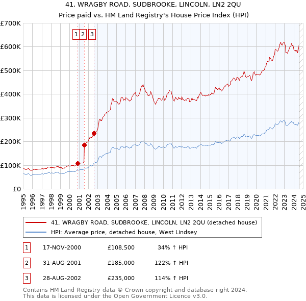 41, WRAGBY ROAD, SUDBROOKE, LINCOLN, LN2 2QU: Price paid vs HM Land Registry's House Price Index