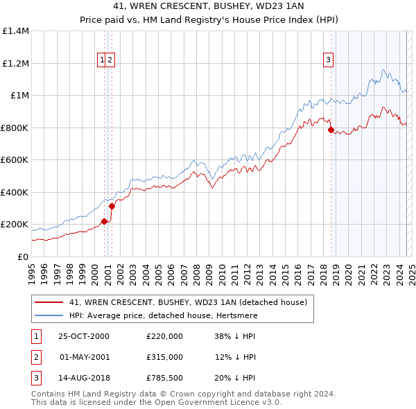 41, WREN CRESCENT, BUSHEY, WD23 1AN: Price paid vs HM Land Registry's House Price Index