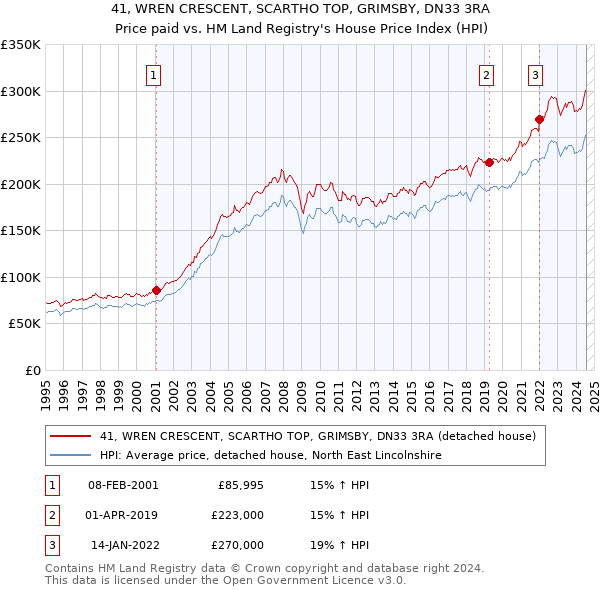 41, WREN CRESCENT, SCARTHO TOP, GRIMSBY, DN33 3RA: Price paid vs HM Land Registry's House Price Index