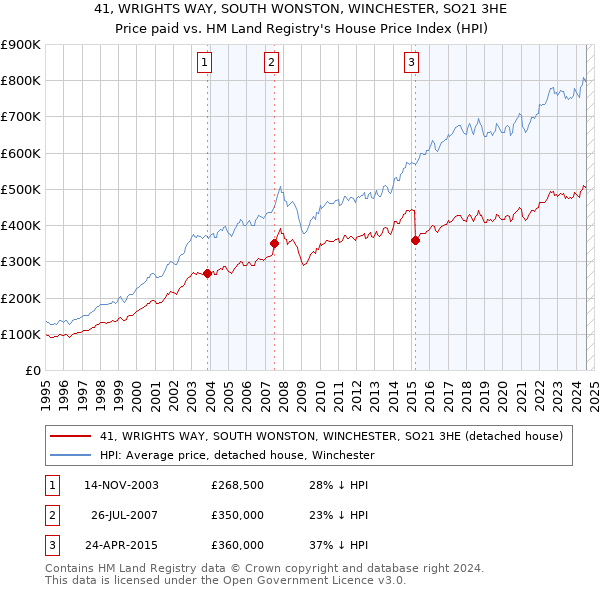 41, WRIGHTS WAY, SOUTH WONSTON, WINCHESTER, SO21 3HE: Price paid vs HM Land Registry's House Price Index