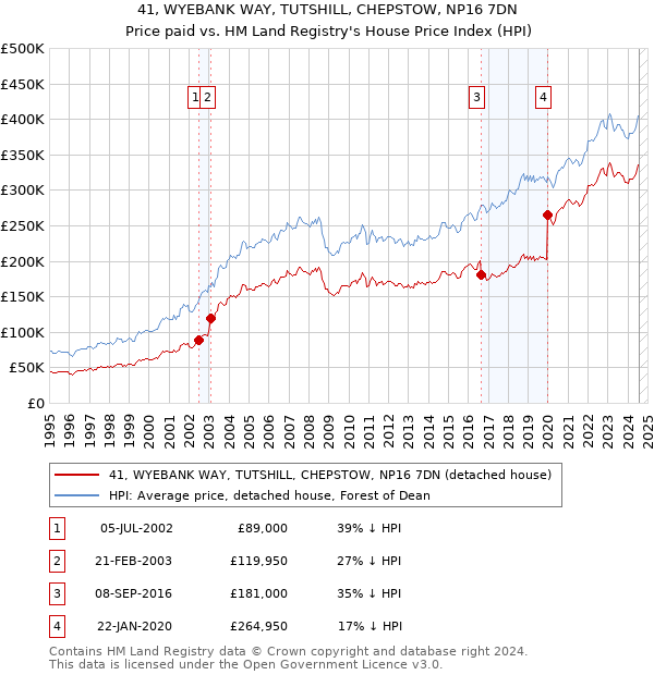 41, WYEBANK WAY, TUTSHILL, CHEPSTOW, NP16 7DN: Price paid vs HM Land Registry's House Price Index