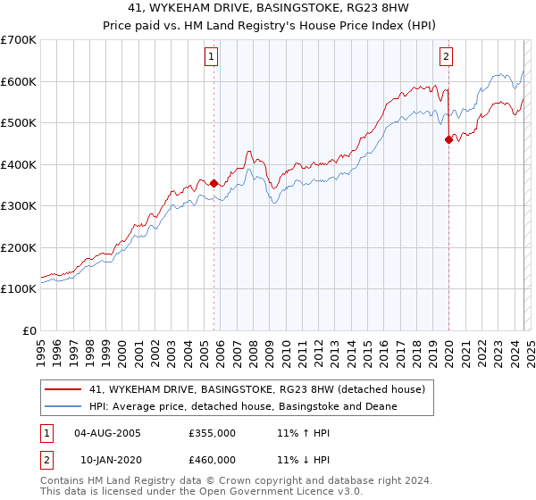 41, WYKEHAM DRIVE, BASINGSTOKE, RG23 8HW: Price paid vs HM Land Registry's House Price Index