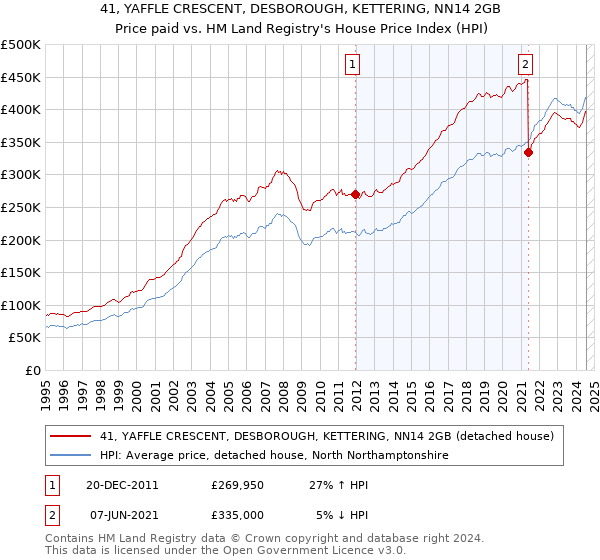 41, YAFFLE CRESCENT, DESBOROUGH, KETTERING, NN14 2GB: Price paid vs HM Land Registry's House Price Index