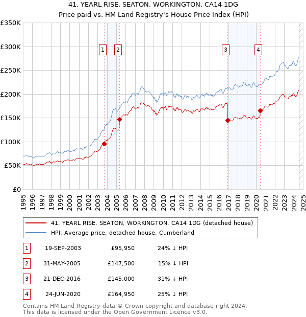 41, YEARL RISE, SEATON, WORKINGTON, CA14 1DG: Price paid vs HM Land Registry's House Price Index