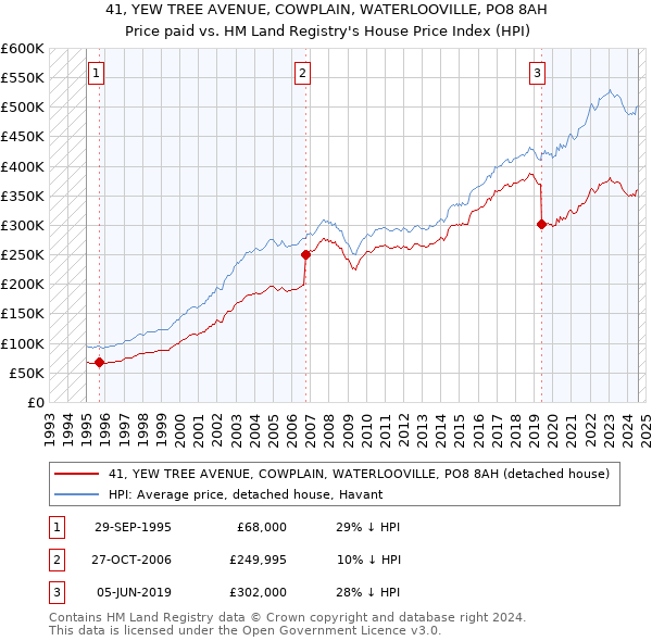 41, YEW TREE AVENUE, COWPLAIN, WATERLOOVILLE, PO8 8AH: Price paid vs HM Land Registry's House Price Index