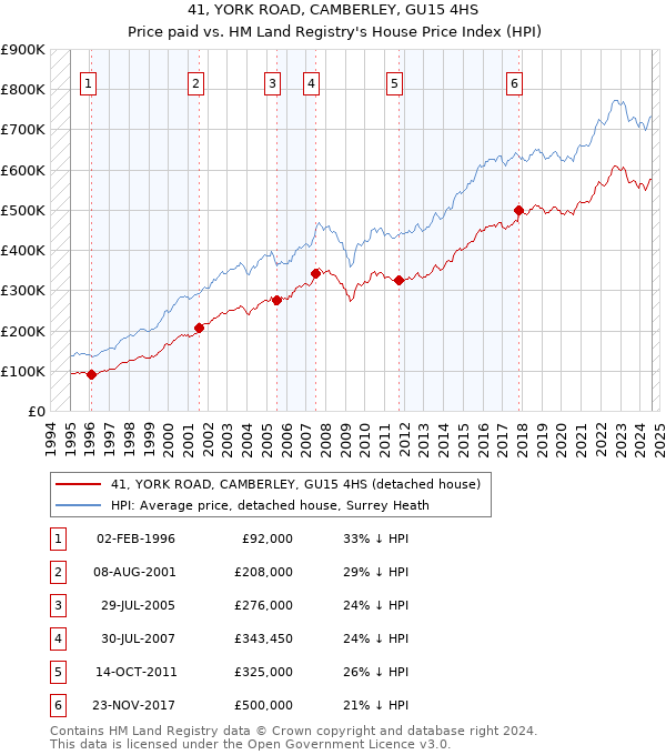 41, YORK ROAD, CAMBERLEY, GU15 4HS: Price paid vs HM Land Registry's House Price Index