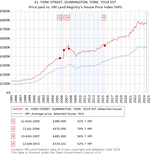 41, YORK STREET, DUNNINGTON, YORK, YO19 5ST: Price paid vs HM Land Registry's House Price Index