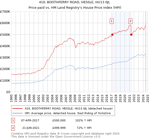 410, BOOTHFERRY ROAD, HESSLE, HU13 0JL: Price paid vs HM Land Registry's House Price Index