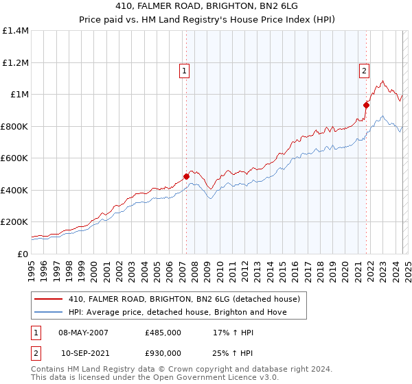 410, FALMER ROAD, BRIGHTON, BN2 6LG: Price paid vs HM Land Registry's House Price Index