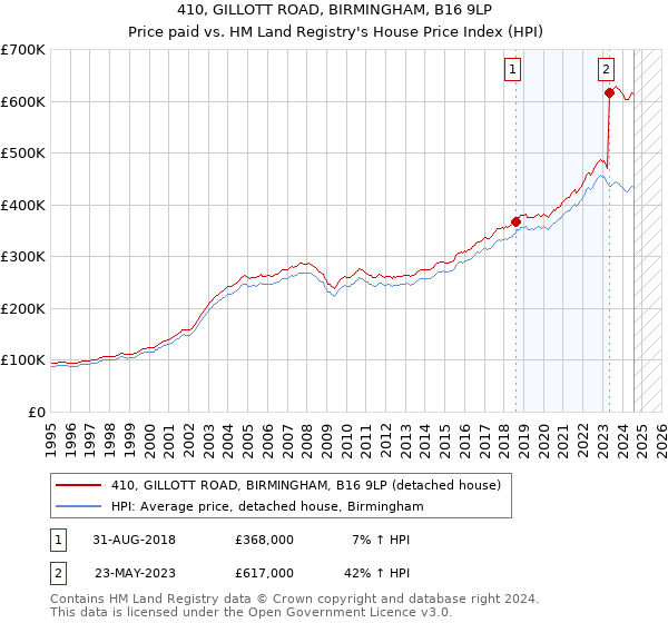 410, GILLOTT ROAD, BIRMINGHAM, B16 9LP: Price paid vs HM Land Registry's House Price Index