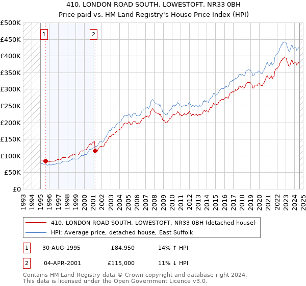 410, LONDON ROAD SOUTH, LOWESTOFT, NR33 0BH: Price paid vs HM Land Registry's House Price Index