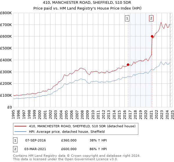 410, MANCHESTER ROAD, SHEFFIELD, S10 5DR: Price paid vs HM Land Registry's House Price Index