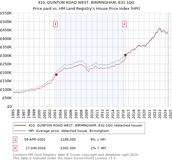 410, QUINTON ROAD WEST, BIRMINGHAM, B32 1QG: Price paid vs HM Land Registry's House Price Index