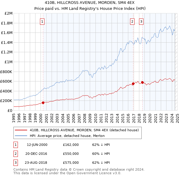 410B, HILLCROSS AVENUE, MORDEN, SM4 4EX: Price paid vs HM Land Registry's House Price Index