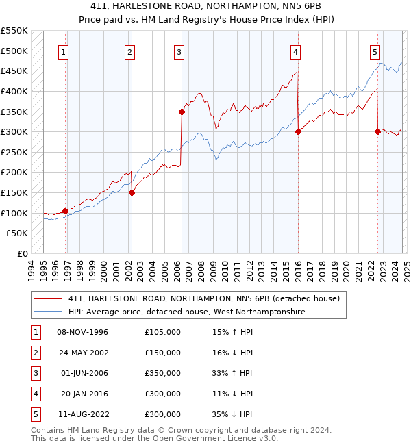 411, HARLESTONE ROAD, NORTHAMPTON, NN5 6PB: Price paid vs HM Land Registry's House Price Index