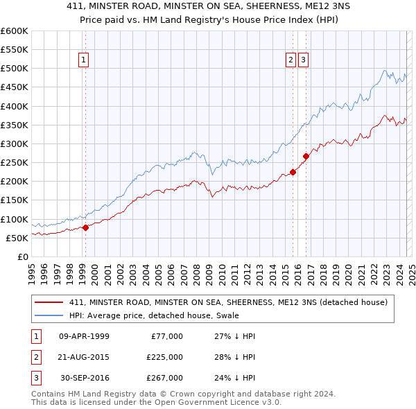 411, MINSTER ROAD, MINSTER ON SEA, SHEERNESS, ME12 3NS: Price paid vs HM Land Registry's House Price Index