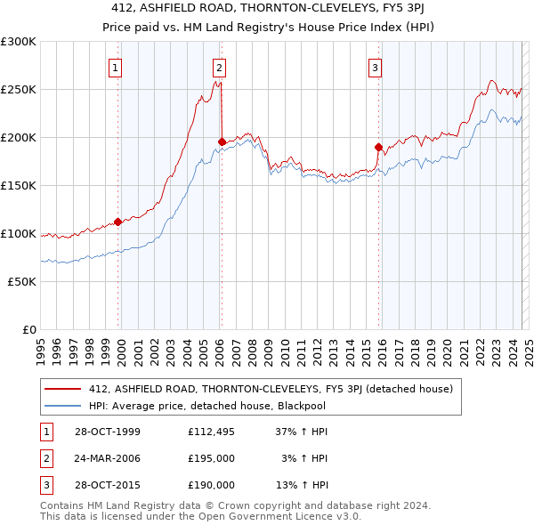 412, ASHFIELD ROAD, THORNTON-CLEVELEYS, FY5 3PJ: Price paid vs HM Land Registry's House Price Index