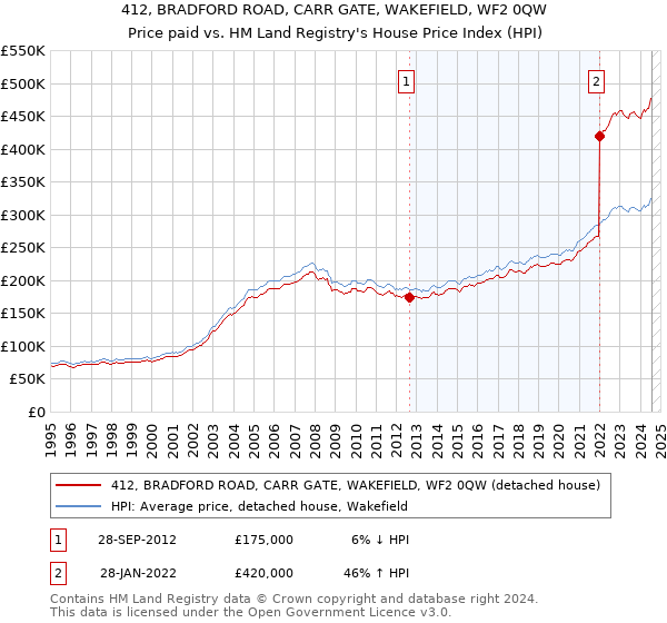 412, BRADFORD ROAD, CARR GATE, WAKEFIELD, WF2 0QW: Price paid vs HM Land Registry's House Price Index