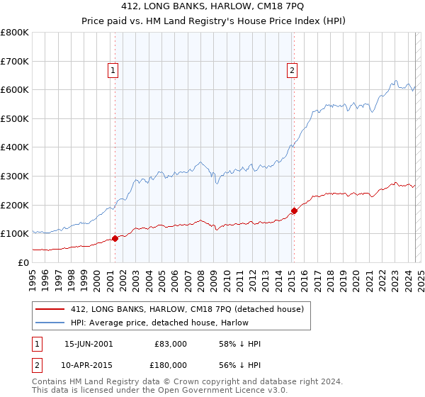 412, LONG BANKS, HARLOW, CM18 7PQ: Price paid vs HM Land Registry's House Price Index