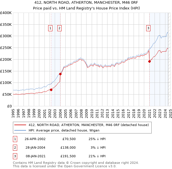 412, NORTH ROAD, ATHERTON, MANCHESTER, M46 0RF: Price paid vs HM Land Registry's House Price Index