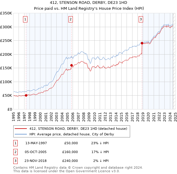 412, STENSON ROAD, DERBY, DE23 1HD: Price paid vs HM Land Registry's House Price Index