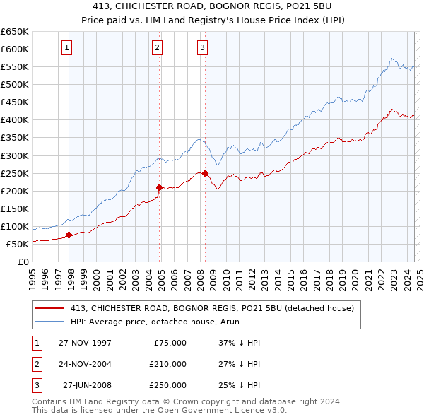 413, CHICHESTER ROAD, BOGNOR REGIS, PO21 5BU: Price paid vs HM Land Registry's House Price Index