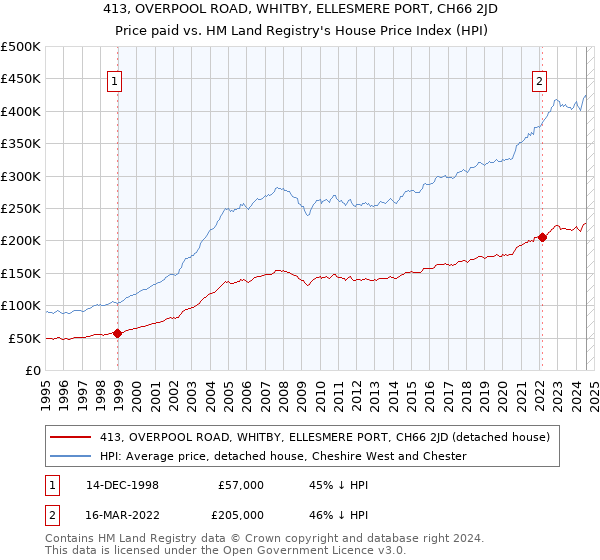 413, OVERPOOL ROAD, WHITBY, ELLESMERE PORT, CH66 2JD: Price paid vs HM Land Registry's House Price Index