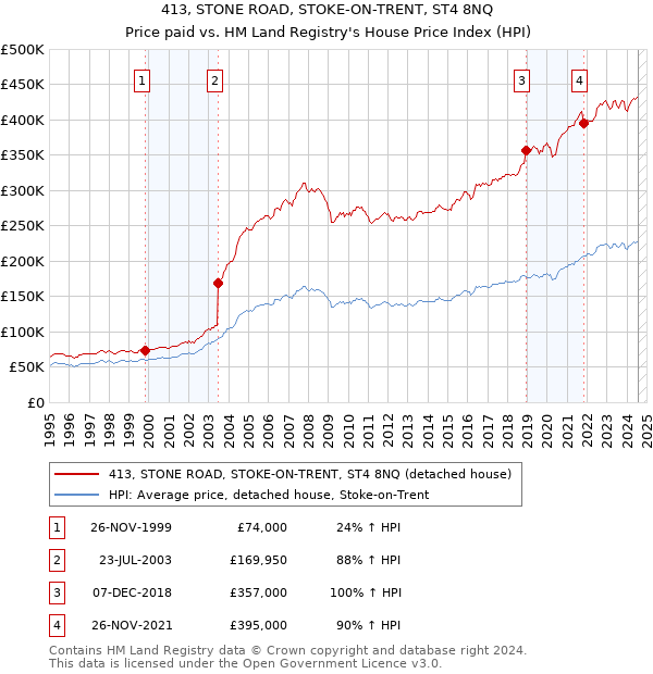 413, STONE ROAD, STOKE-ON-TRENT, ST4 8NQ: Price paid vs HM Land Registry's House Price Index