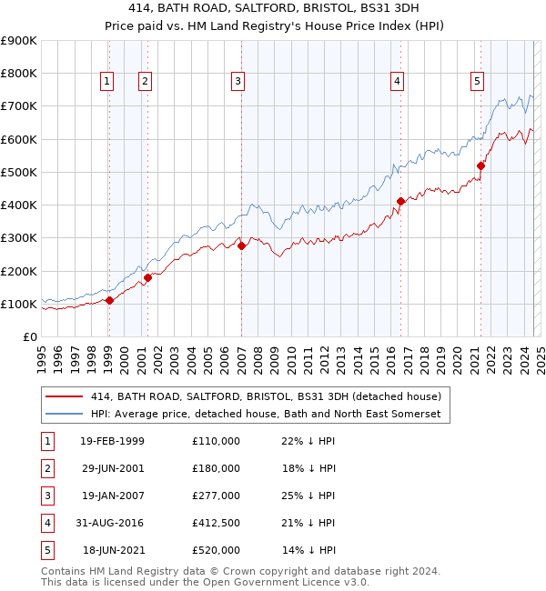 414, BATH ROAD, SALTFORD, BRISTOL, BS31 3DH: Price paid vs HM Land Registry's House Price Index