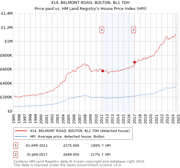 414, BELMONT ROAD, BOLTON, BL1 7DH: Price paid vs HM Land Registry's House Price Index