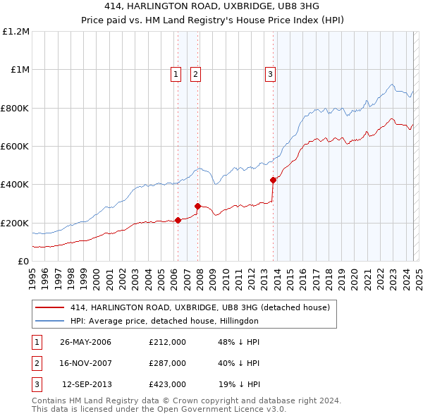 414, HARLINGTON ROAD, UXBRIDGE, UB8 3HG: Price paid vs HM Land Registry's House Price Index