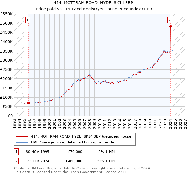 414, MOTTRAM ROAD, HYDE, SK14 3BP: Price paid vs HM Land Registry's House Price Index