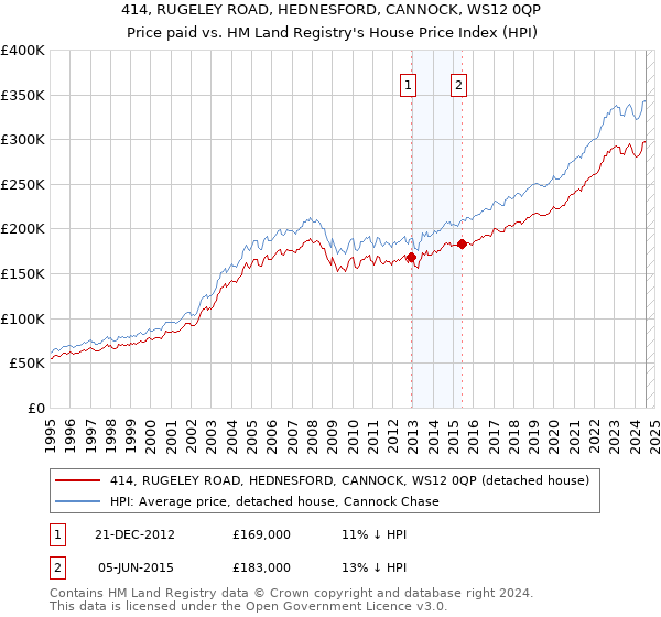 414, RUGELEY ROAD, HEDNESFORD, CANNOCK, WS12 0QP: Price paid vs HM Land Registry's House Price Index