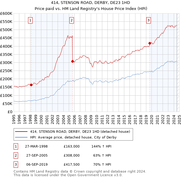 414, STENSON ROAD, DERBY, DE23 1HD: Price paid vs HM Land Registry's House Price Index