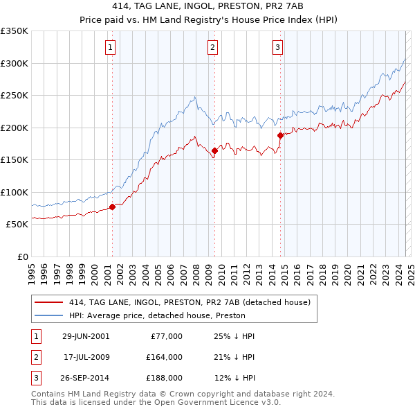 414, TAG LANE, INGOL, PRESTON, PR2 7AB: Price paid vs HM Land Registry's House Price Index